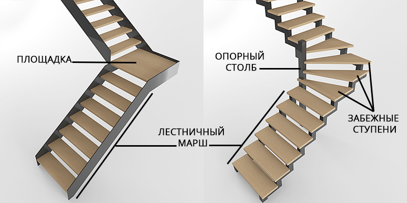 Термины и определения. Из чего сделана лестница? Площадка. Опорный столб. Лестничный марш. Забежные ступени.